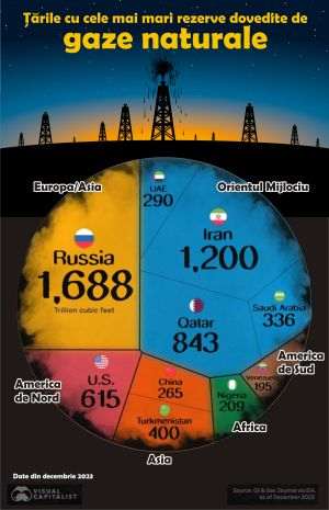 Rusia, Iran şi Qatar controlează 51% din rezervele globale dovedite de gaze naturale